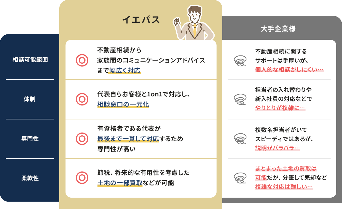 イエパスと大手企業様の違い